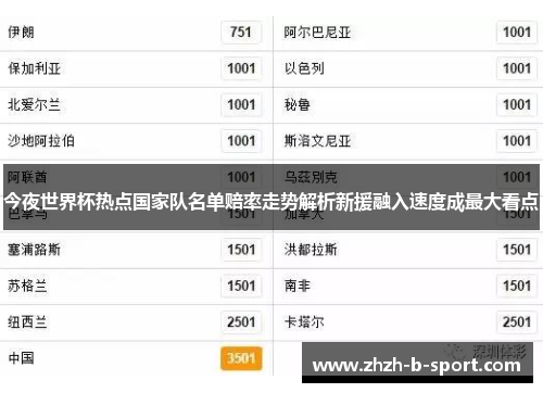 今夜世界杯热点国家队名单赔率走势解析新援融入速度成最大看点 今夜世界杯热点国家队名单赔率走势解析新援融入速度成最大看点